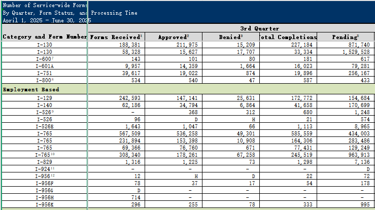 美國(guó)Q3移民數(shù)據(jù)公布，多類(lèi)別獲批率大幅下跌