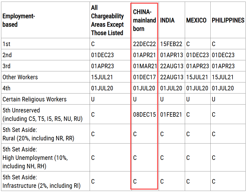 11月排期：職業(yè)移民暫時停滯，EB5新政仍無排期